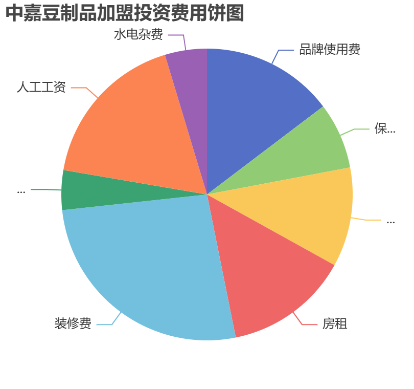 中嘉豆制品加盟投資費(fèi)用餅狀圖表
