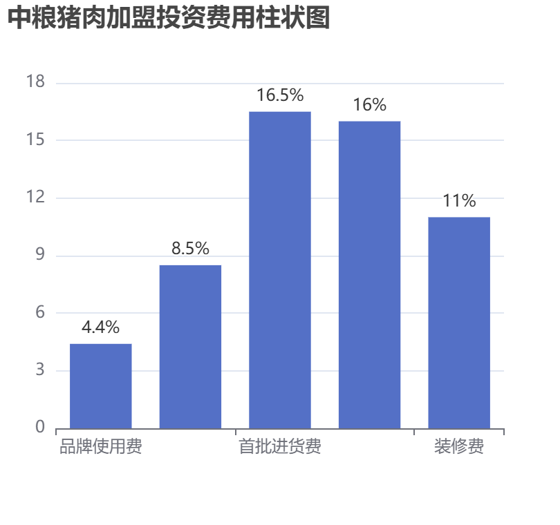 中糧豬肉加盟投資費(fèi)用柱狀圖表