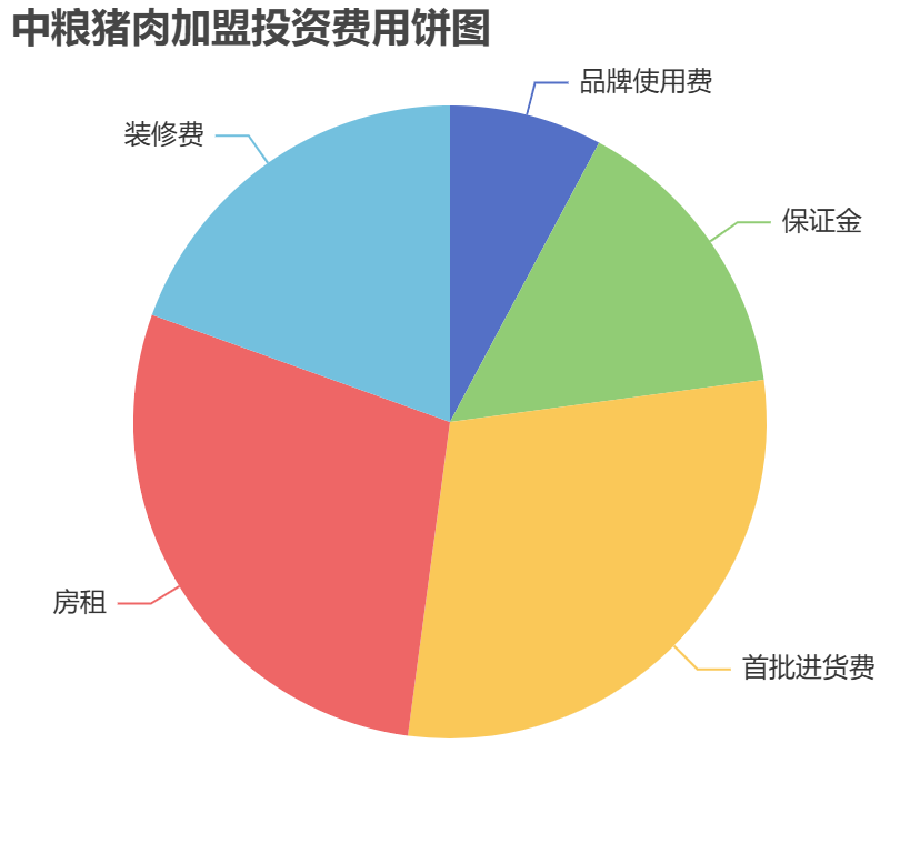 中糧豬肉加盟投資費(fèi)用餅狀圖表