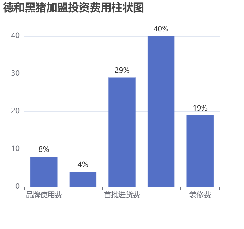 德和黑豬加盟投資費(fèi)用柱狀圖表