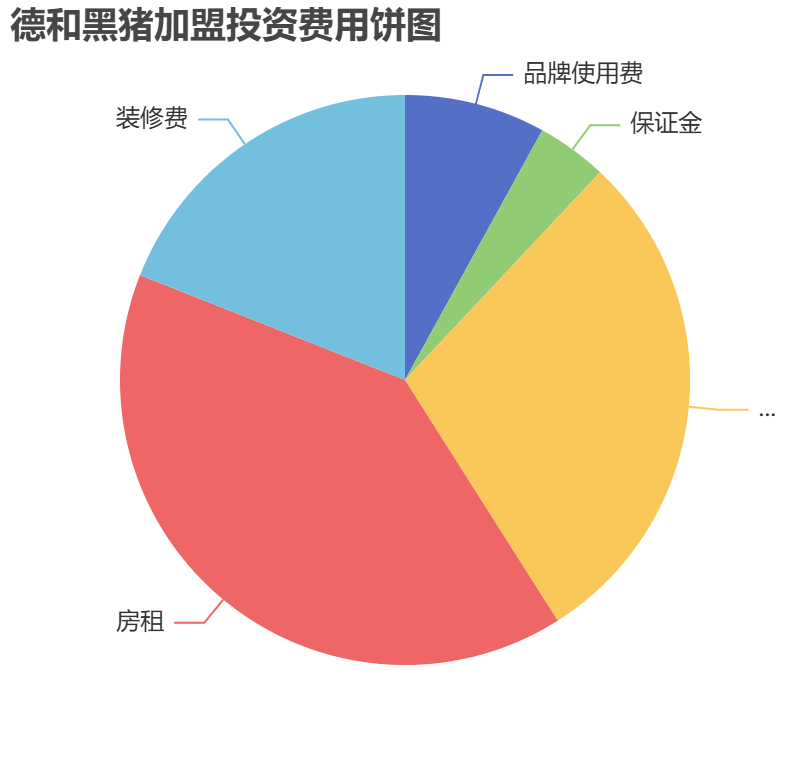 德和黑豬加盟投資費(fèi)用餅狀圖表