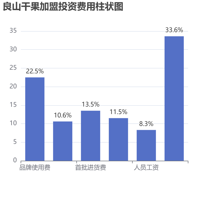 良山干果加盟投資費(fèi)用柱狀圖表