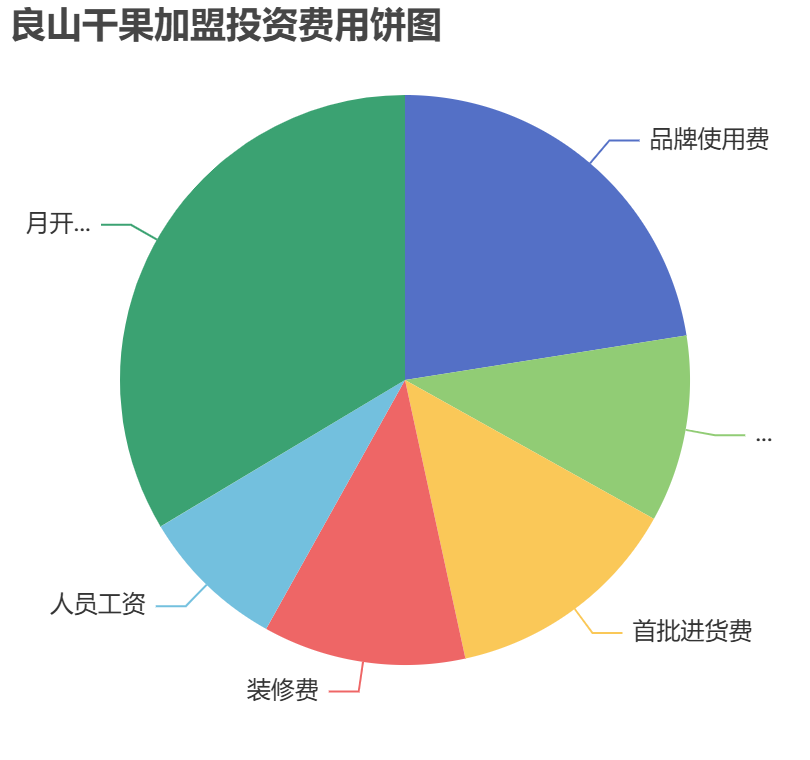 良山干果加盟投資費(fèi)用餅狀圖表