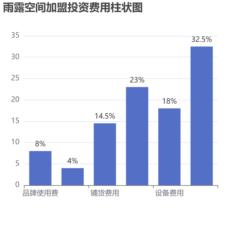 雨露空間加盟投資費(fèi)用柱狀圖表