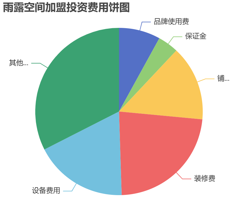 雨露空間加盟投資費(fèi)用餅狀圖表