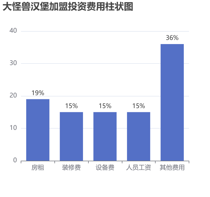 大怪獸漢堡加盟投資費(fèi)用柱狀圖表