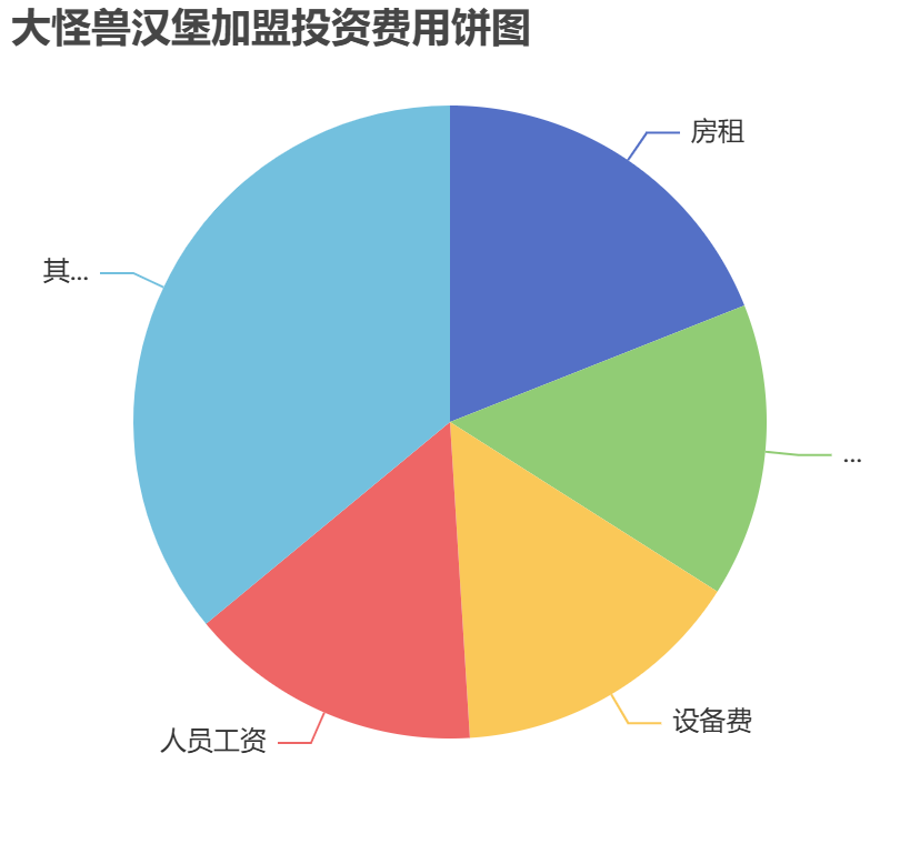 大怪獸漢堡加盟投資費(fèi)用餅狀圖表