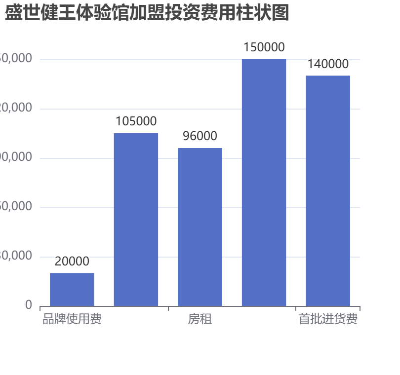 盛世健王體驗(yàn)館加盟投資費(fèi)用柱狀圖表