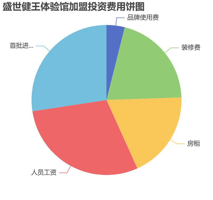 盛世健王體驗(yàn)館加盟投資費(fèi)用餅狀圖表