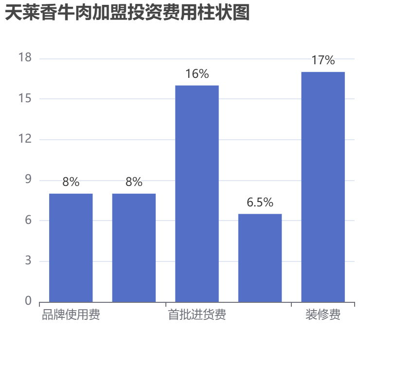 天萊香牛肉加盟投資費(fèi)用柱狀圖表