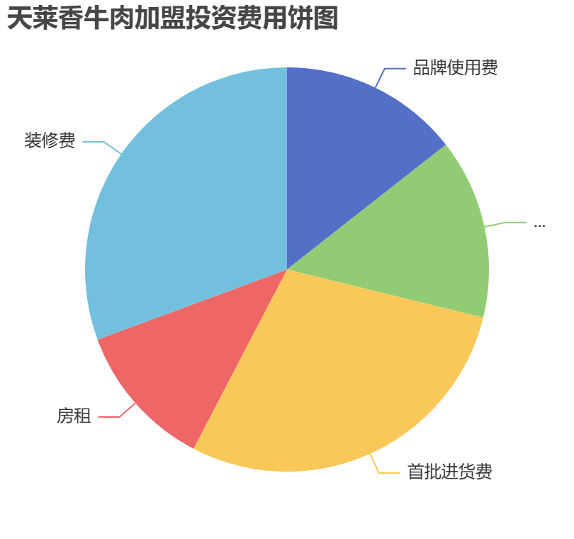 天萊香牛肉加盟投資費(fèi)用餅狀圖表