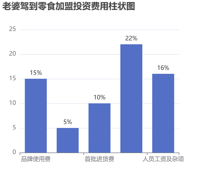 老婆駕到零食加盟投資費(fèi)用柱狀圖表