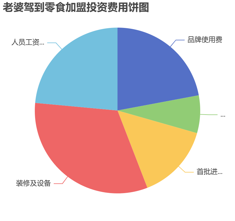 老婆駕到零食加盟投資費(fèi)用餅狀圖表