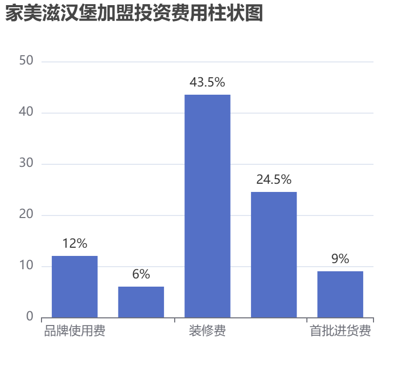 家美滋漢堡加盟投資費(fèi)用柱狀圖表