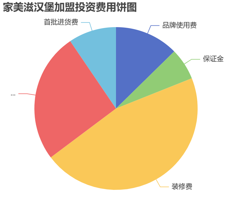 家美滋漢堡加盟投資費(fèi)用餅狀圖表