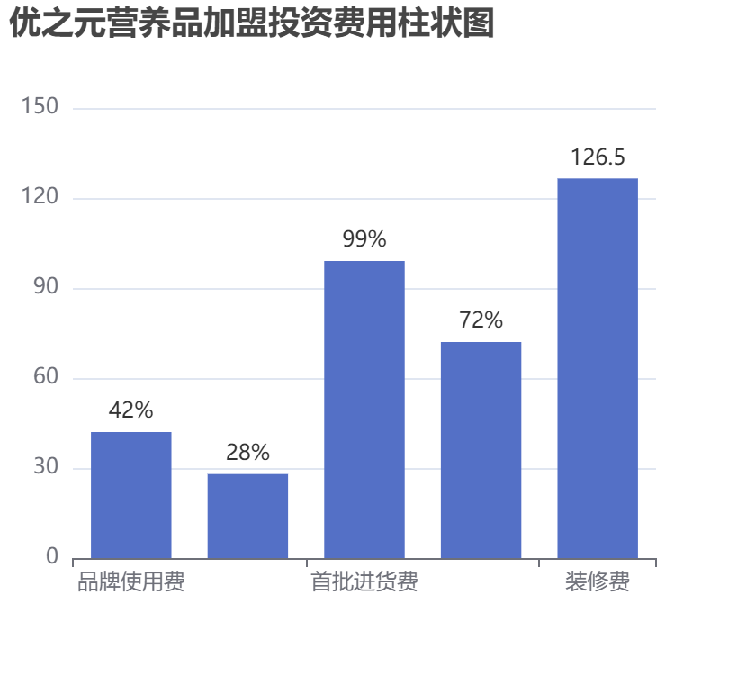 優(yōu)之元營養(yǎng)品加盟投資費用柱狀圖表