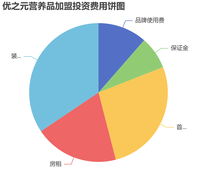 優(yōu)之元營養(yǎng)品加盟投資費用餅狀圖表