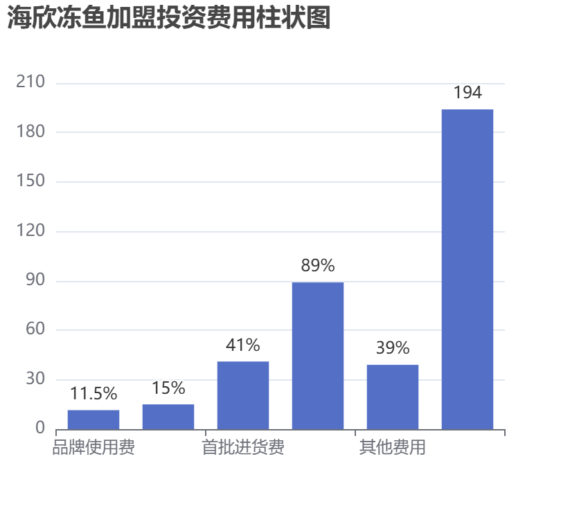 海欣凍魚加盟投資費(fèi)用柱狀圖表