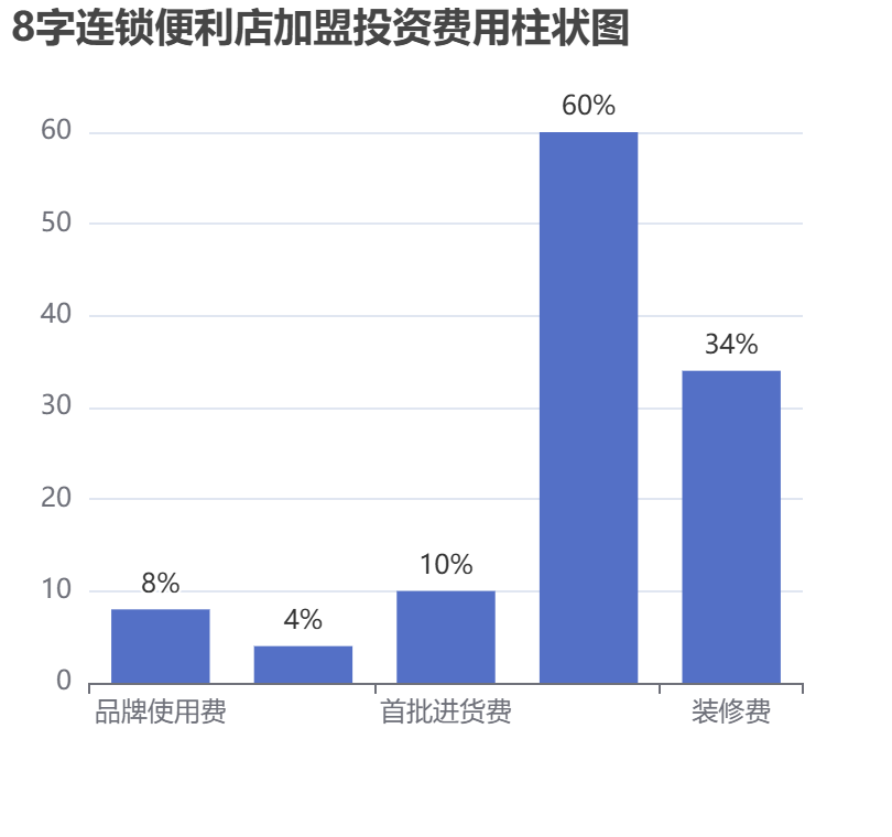 8字連鎖便利店加盟投資費(fèi)用柱狀圖表