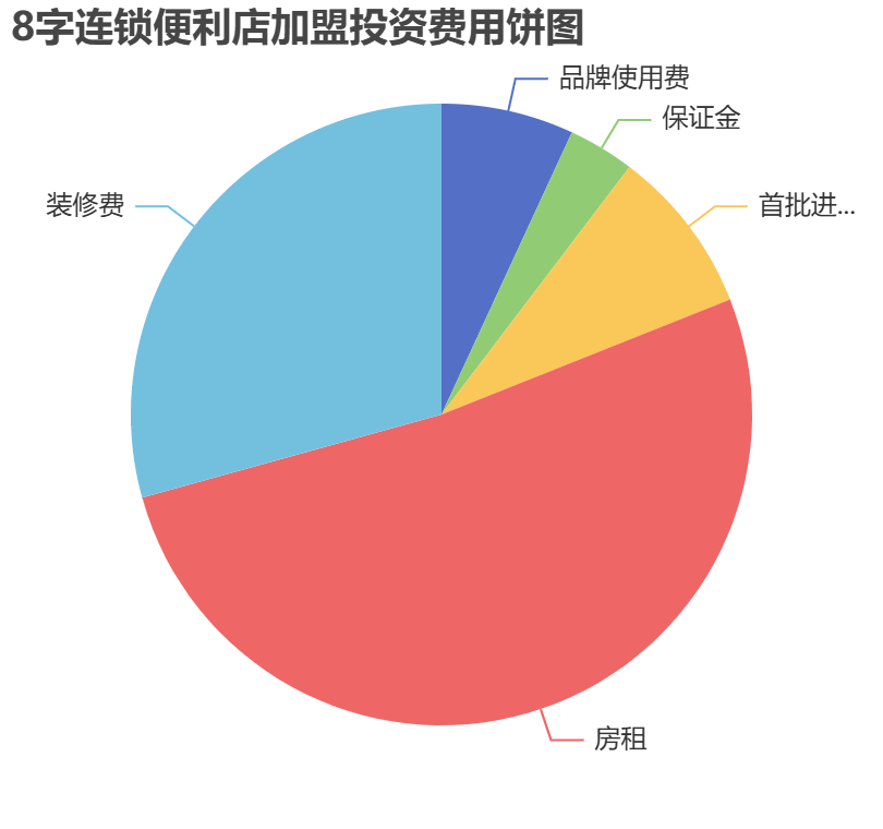 8字連鎖便利店加盟投資費(fèi)用餅狀圖表