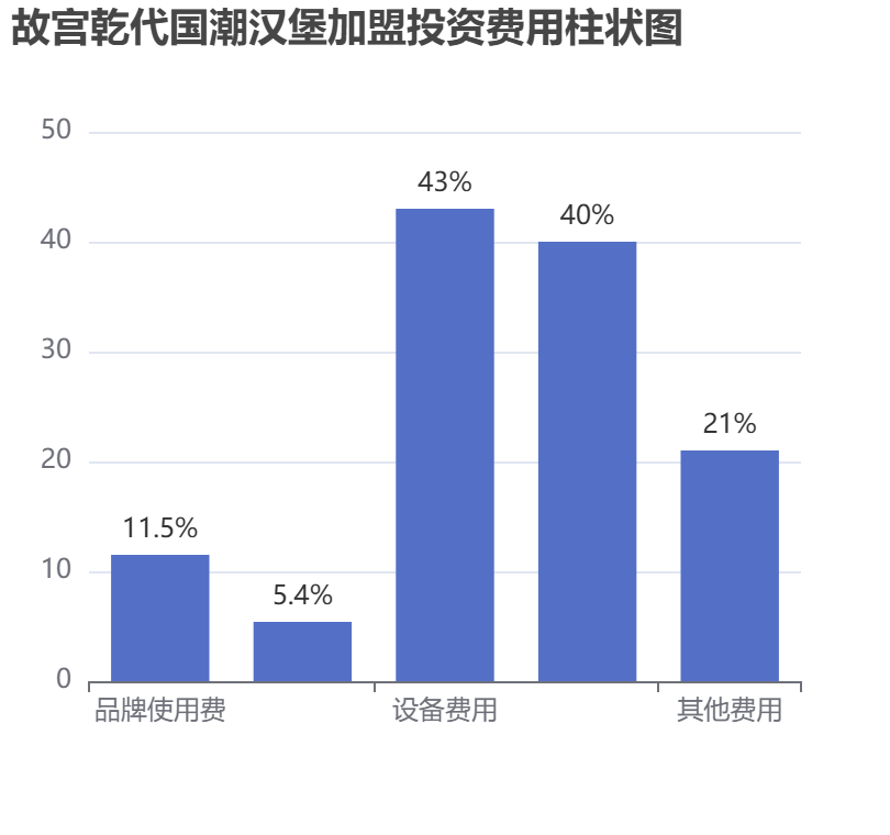 故宮乾代國潮漢堡加盟投資費(fèi)用柱狀圖表