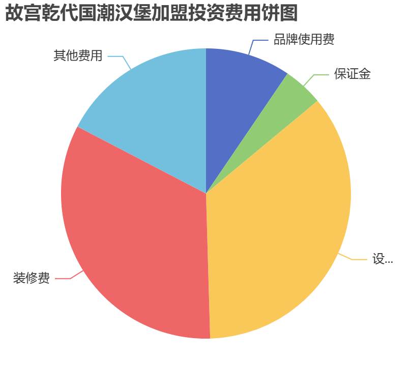 故宮乾代國潮漢堡加盟投資費(fèi)用餅狀圖表