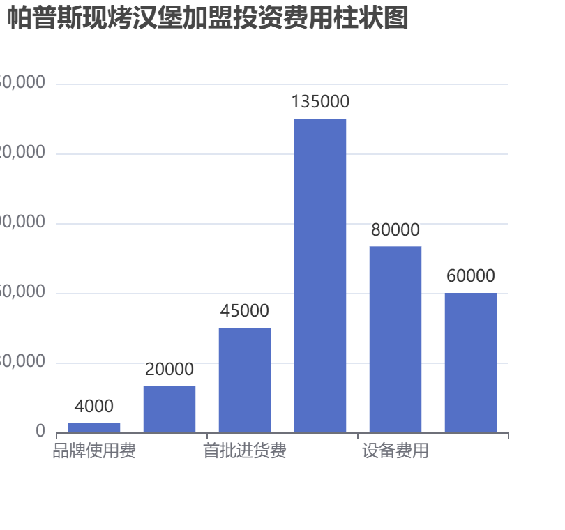 帕普斯現(xiàn)烤漢堡加盟投資費(fèi)用柱狀圖表