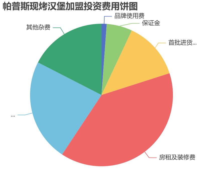 帕普斯現(xiàn)烤漢堡加盟投資費(fèi)用餅狀圖表