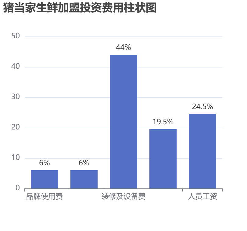 豬當(dāng)家生鮮加盟投資費(fèi)用柱狀圖表