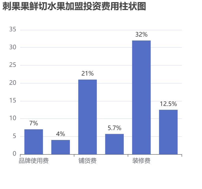 刺果果鮮切水果加盟投資費(fèi)用柱狀圖表