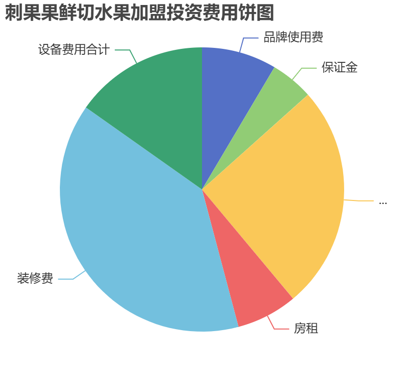 刺果果鮮切水果加盟投資費(fèi)用餅狀圖表