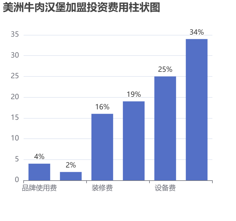 美洲牛肉漢堡加盟投資費(fèi)用柱狀圖表