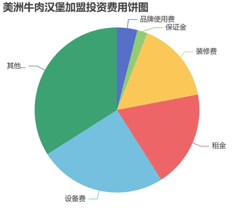 美洲牛肉漢堡加盟投資費(fèi)用餅狀圖表