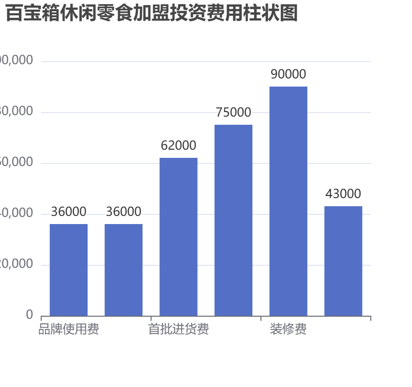 百寶箱休閑零食加盟投資費(fèi)用柱狀圖表