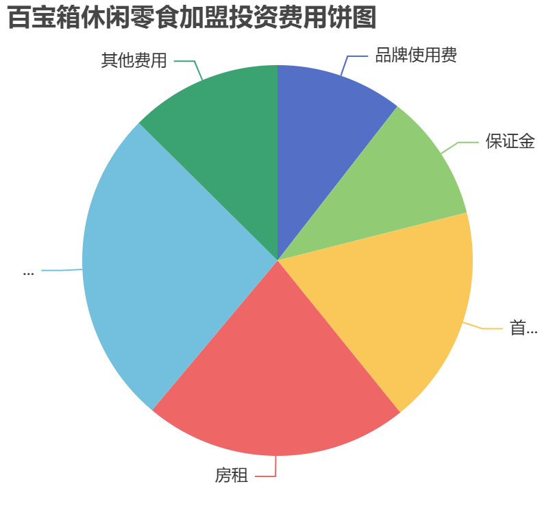 百寶箱休閑零食加盟投資費(fèi)用餅狀圖表