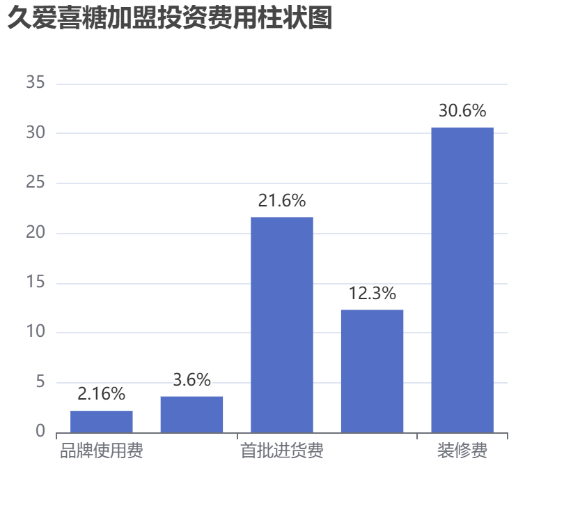 久愛喜糖加盟投資費(fèi)用柱狀圖表