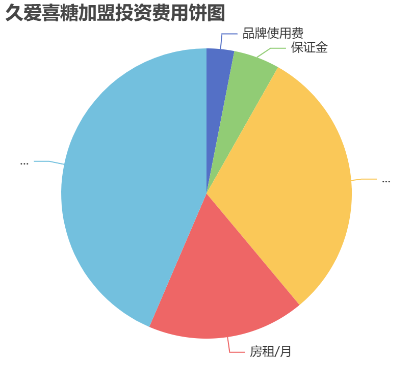 久愛喜糖加盟投資費(fèi)用餅狀圖表
