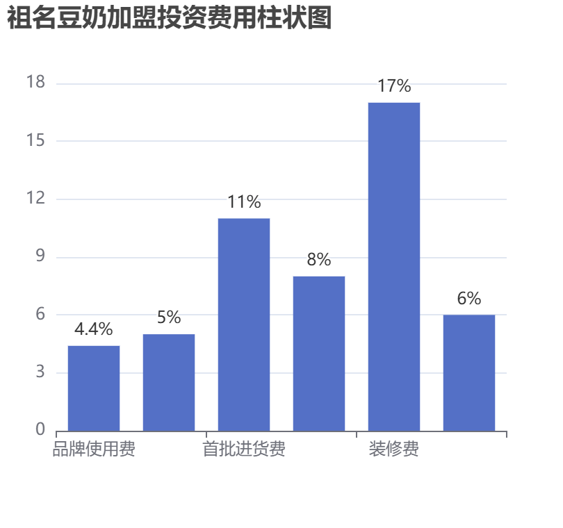 祖名豆奶加盟投資費用柱狀圖表