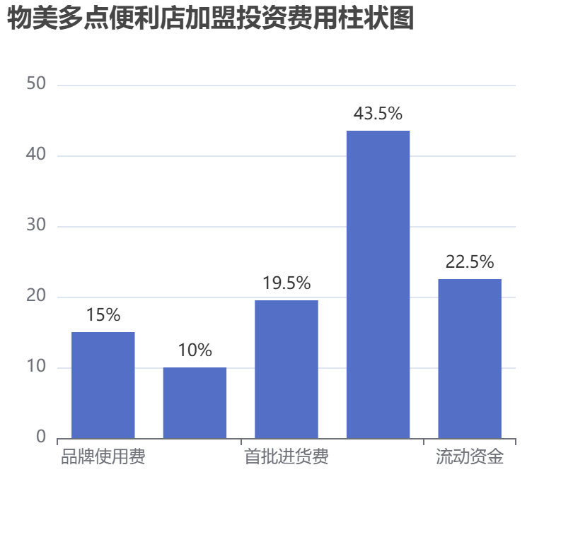 物美多點(diǎn)便利店加盟投資費(fèi)用柱狀圖表
