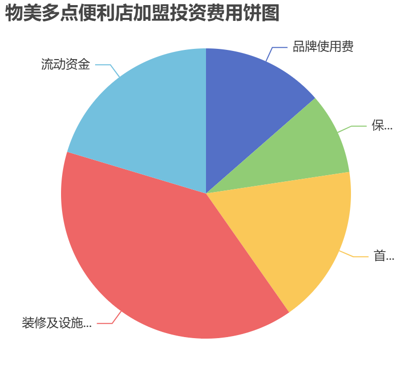 物美多點(diǎn)便利店加盟投資費(fèi)用餅狀圖表
