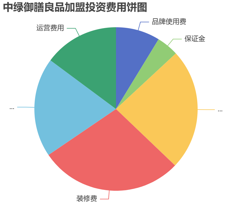 中綠御膳良品加盟投資費用餅狀圖表