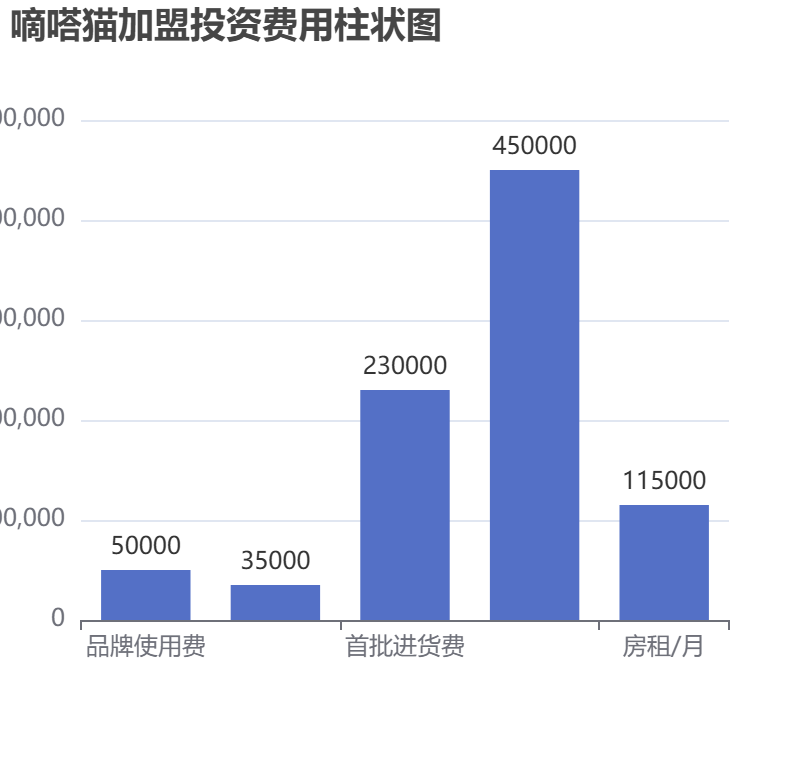 嘀嗒貓加盟投資費(fèi)用柱狀圖表