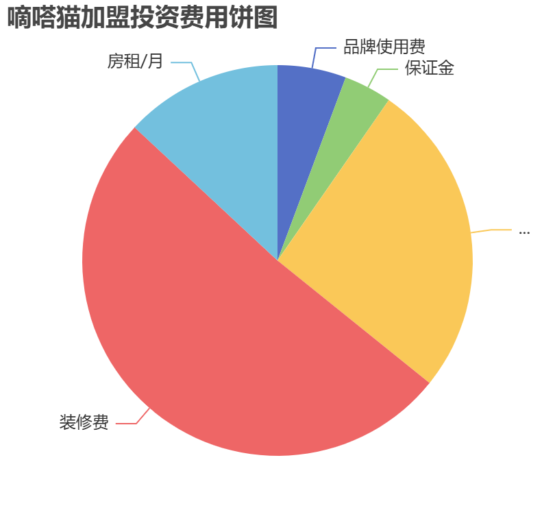 嘀嗒貓加盟投資費(fèi)用餅狀圖表