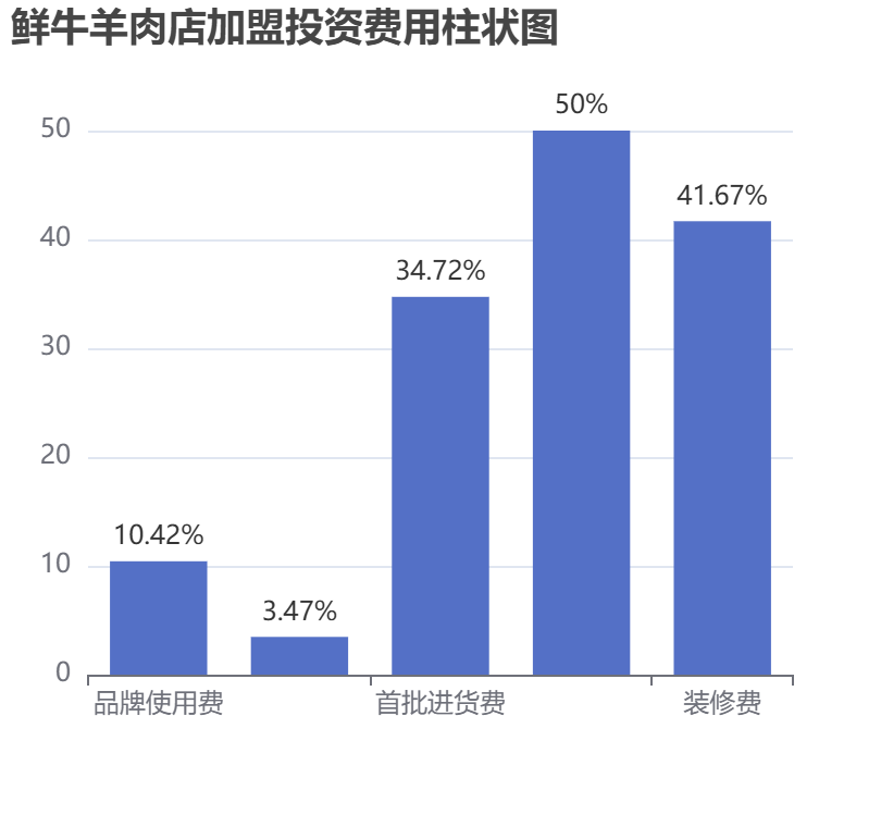 鮮牛羊肉店加盟投資費(fèi)用柱狀圖表