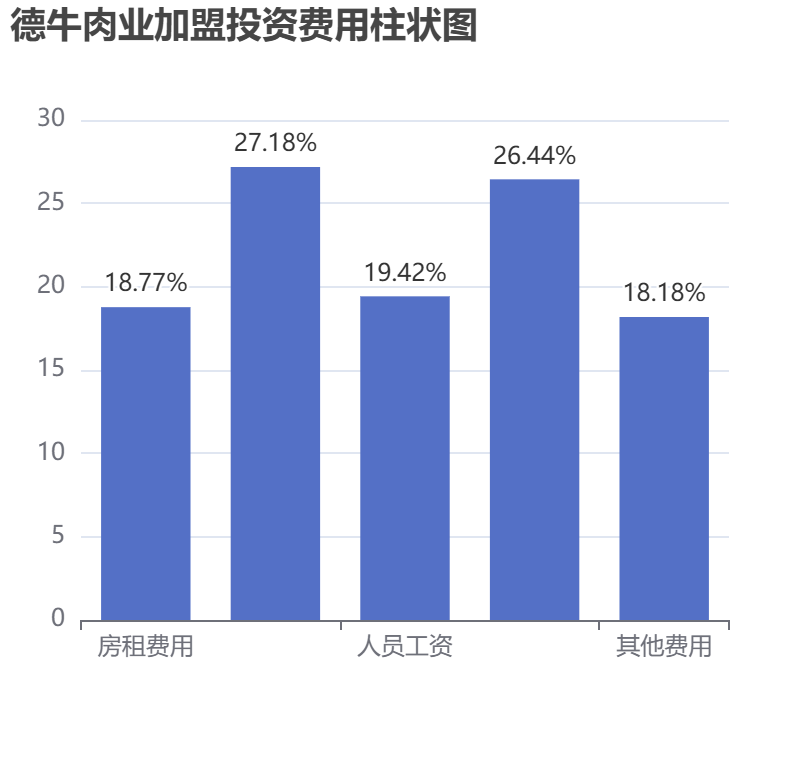 德牛肉業(yè)加盟投資費用柱狀圖表