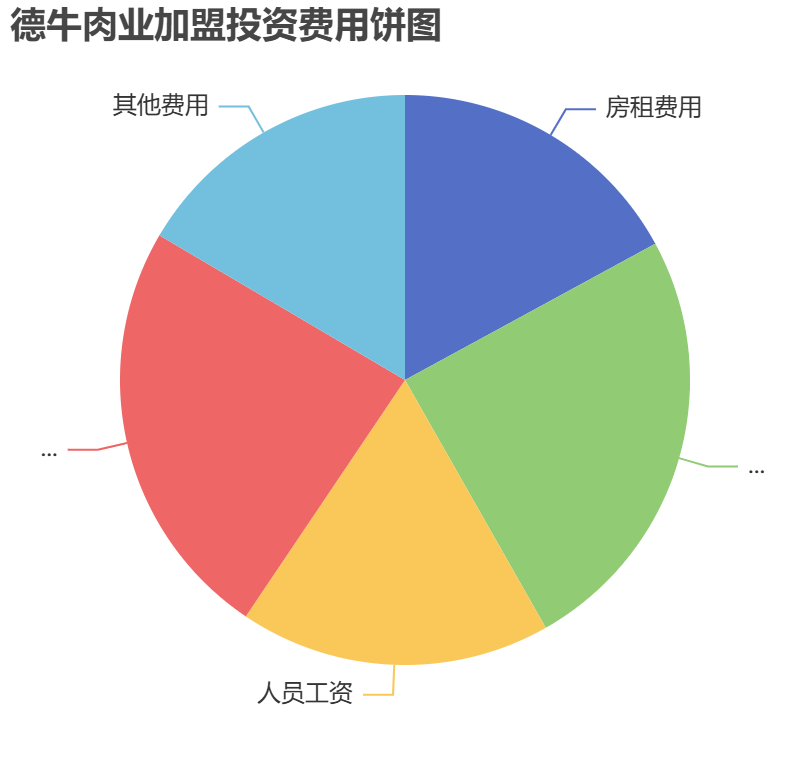 德牛肉業(yè)加盟投資費用餅狀圖表