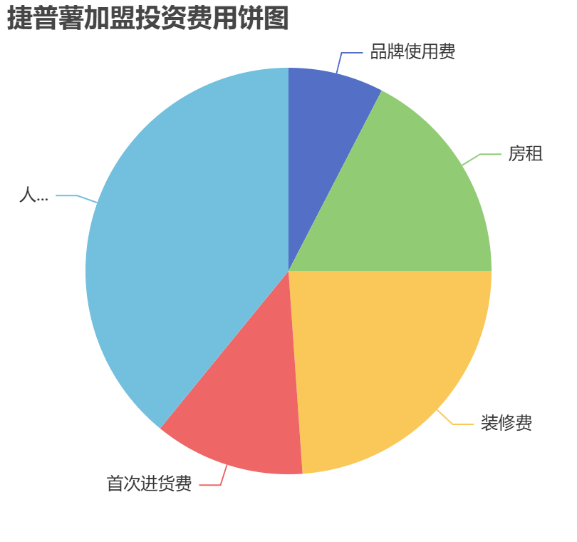 捷普薯加盟投資費用餅狀圖表