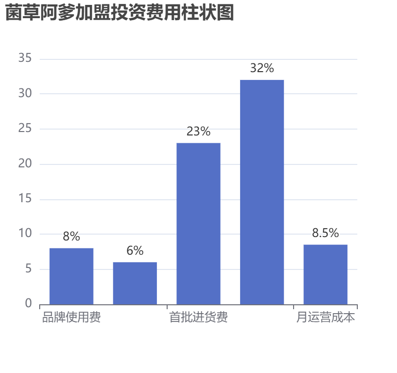 菌草阿爹加盟投資費(fèi)用柱狀圖表