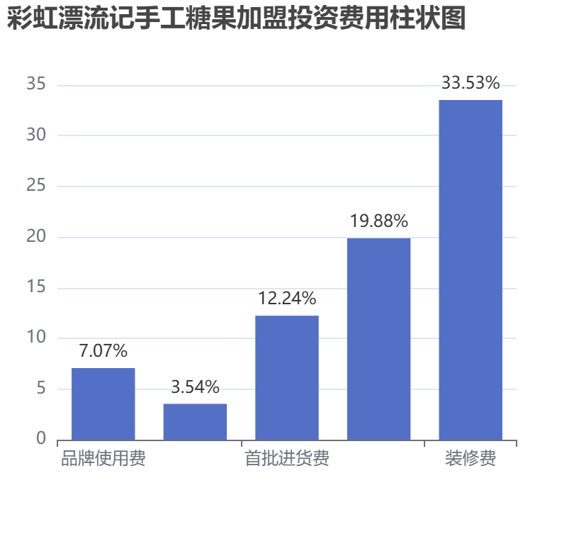 彩虹漂流記手工糖果加盟投資費用柱狀圖表
