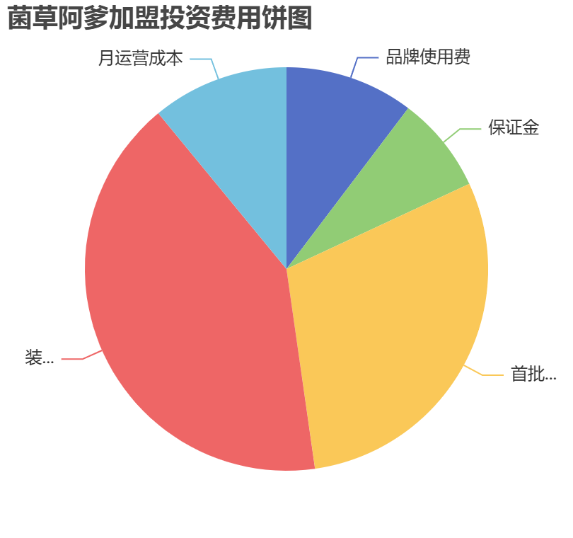 菌草阿爹加盟投資費(fèi)用餅狀圖表